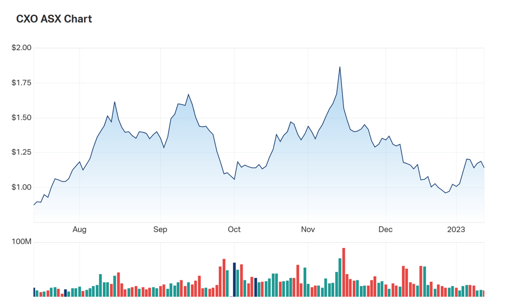 Core Lithium's six month charts 