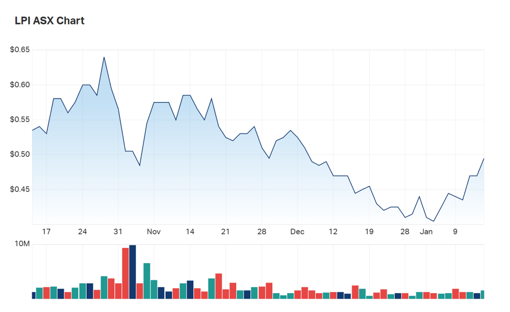 A look at LPI's three month charts 