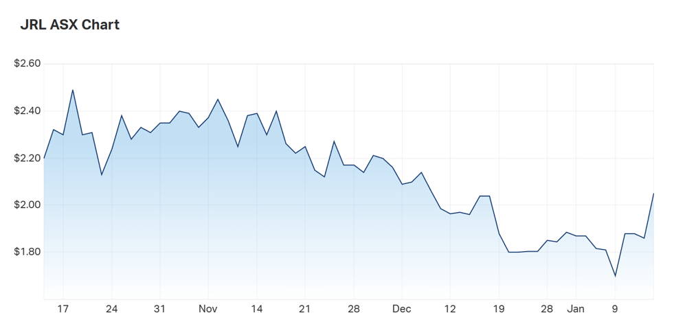 Jindalee's three month charts. Shares were up 10% in the second hour of trade on Friday 13 January 2023 