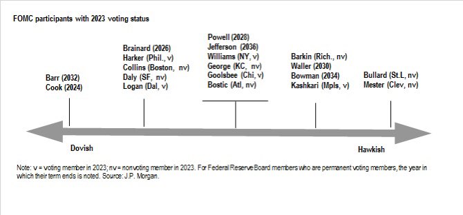 JPMorgan Hawk to Dove 2023