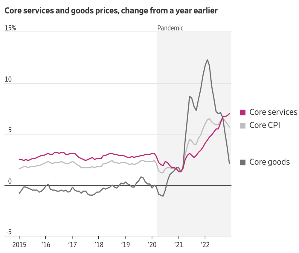 US goods vs services inflation Dec 2022
