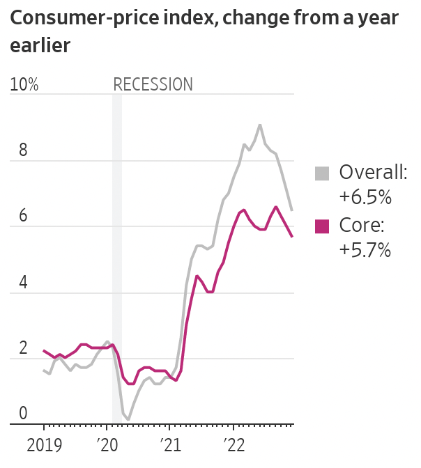 WSJ CPI December 2022 US