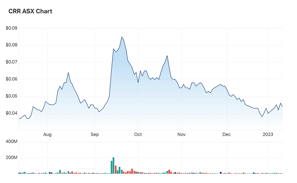 Critical Resources' six month charts 