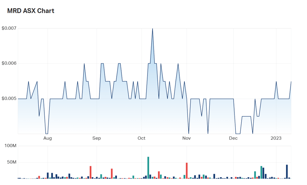A look at Mount Ridley's six month charts 