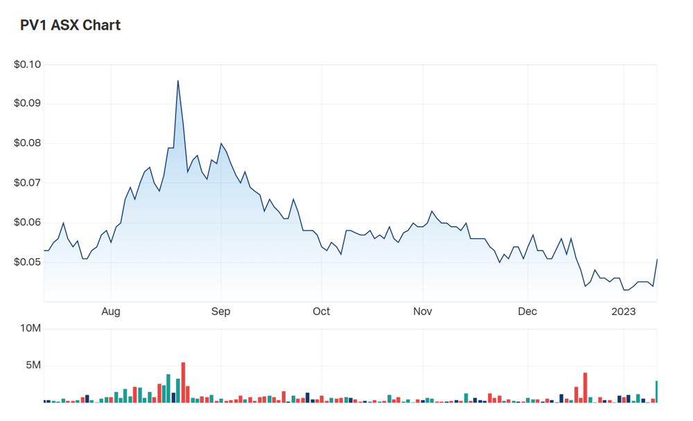 A look at Provaris's six month charts 