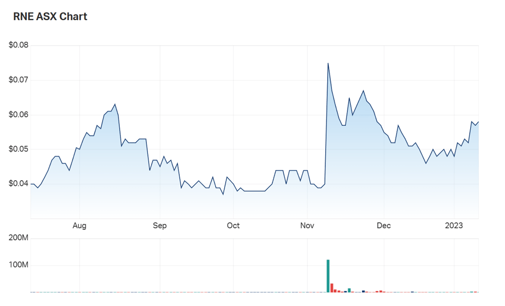 ReNu Energy's six month charts 