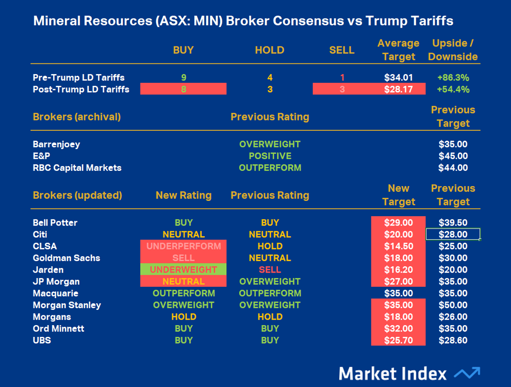 Mineral Resources (ASX-MIN) Broker Consensus vs Trump Tariffs