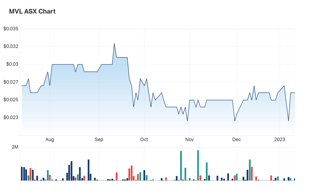 The state of Marvel's six month charts 