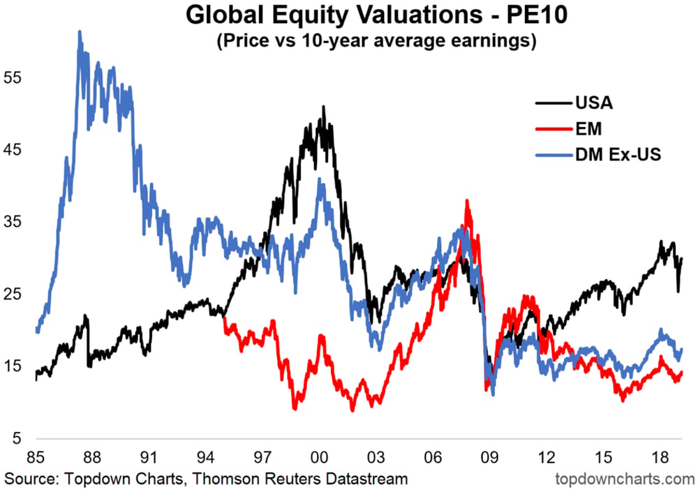 DM vs EM vs US: Top Down Charts