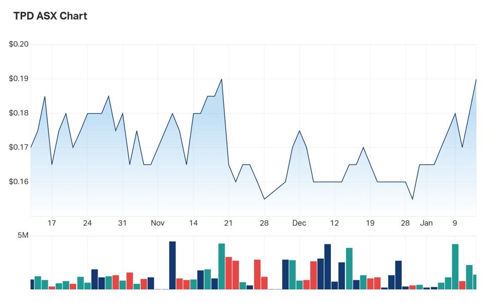 A look at Talon's three month charts 