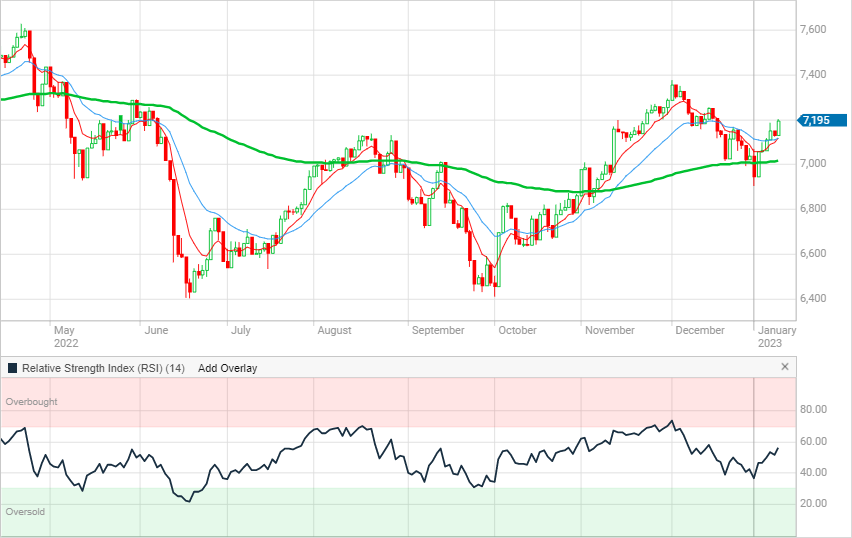 XJO Daily