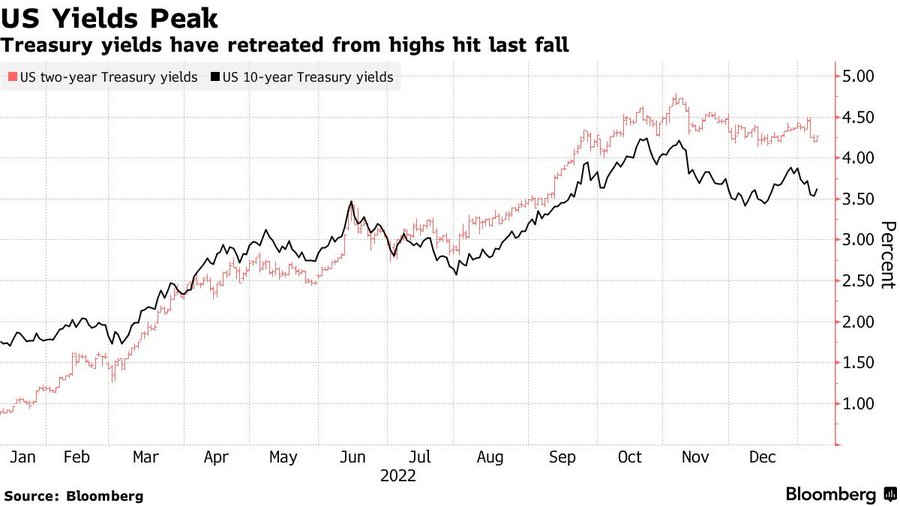 US 2yr vs 10yr yield, Bloomberg