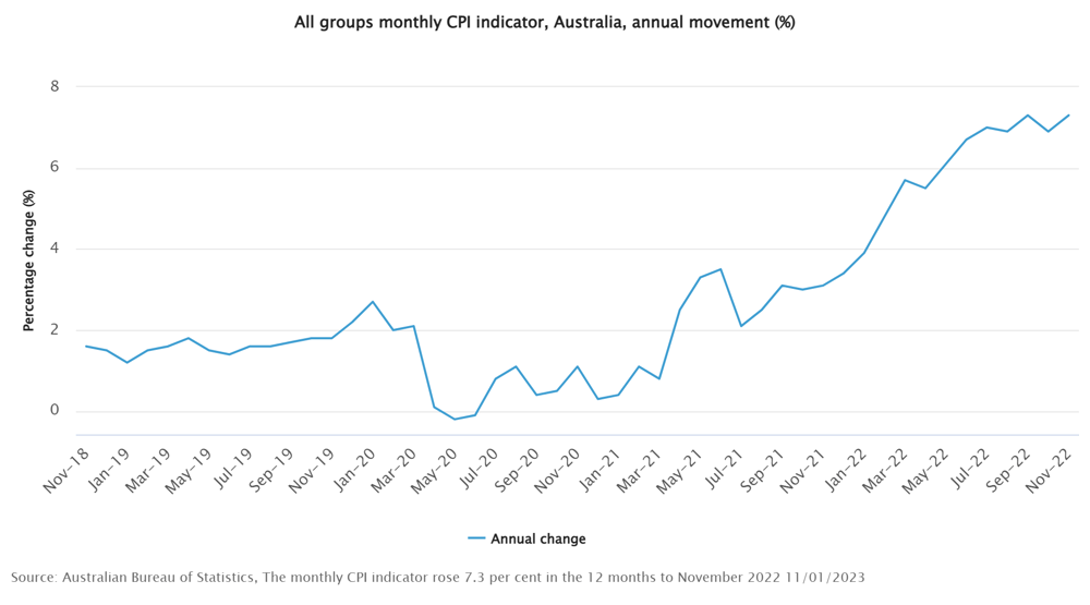 All groups monthly CPI indicator rose 7.3% to the end of November 2022. 