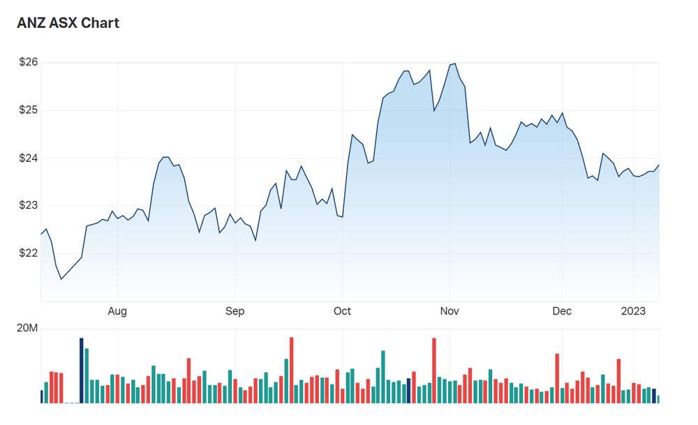 A look at ANZ's six month charts 