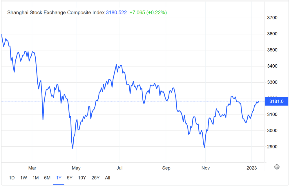 A look at one year performance of the Shanghai Stock Exchange Composite Index (source; Trading Economics)