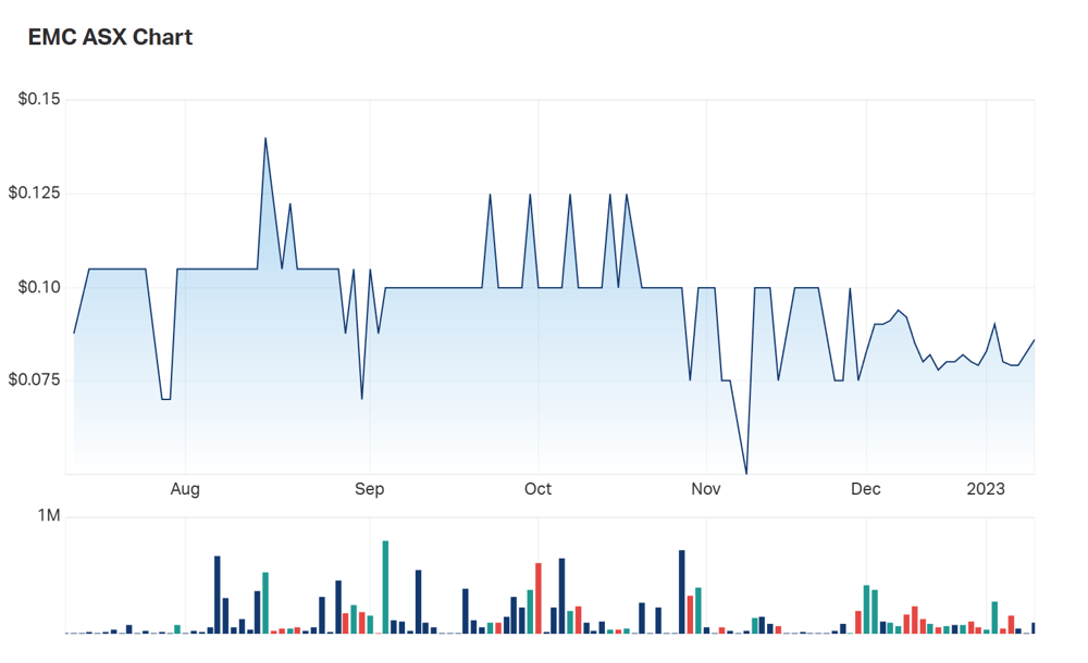 EMC's six month charts show a sudden and recent change to liquidity dynamics starting late last year 