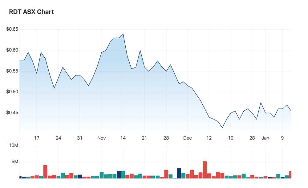 A look at Red Dirt's three month charts 