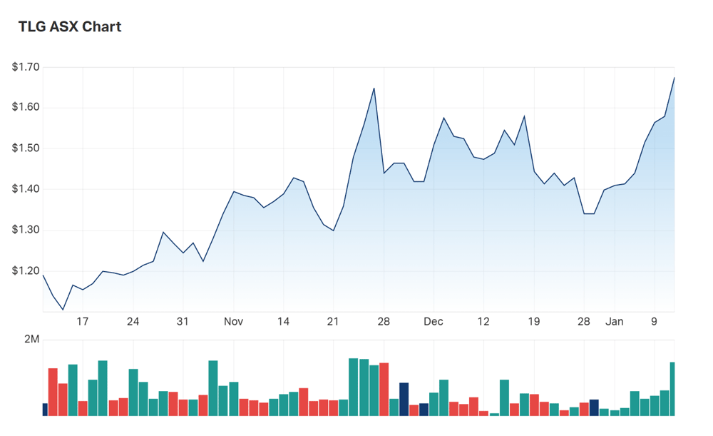 The shape of Talga Groups' three month charts 