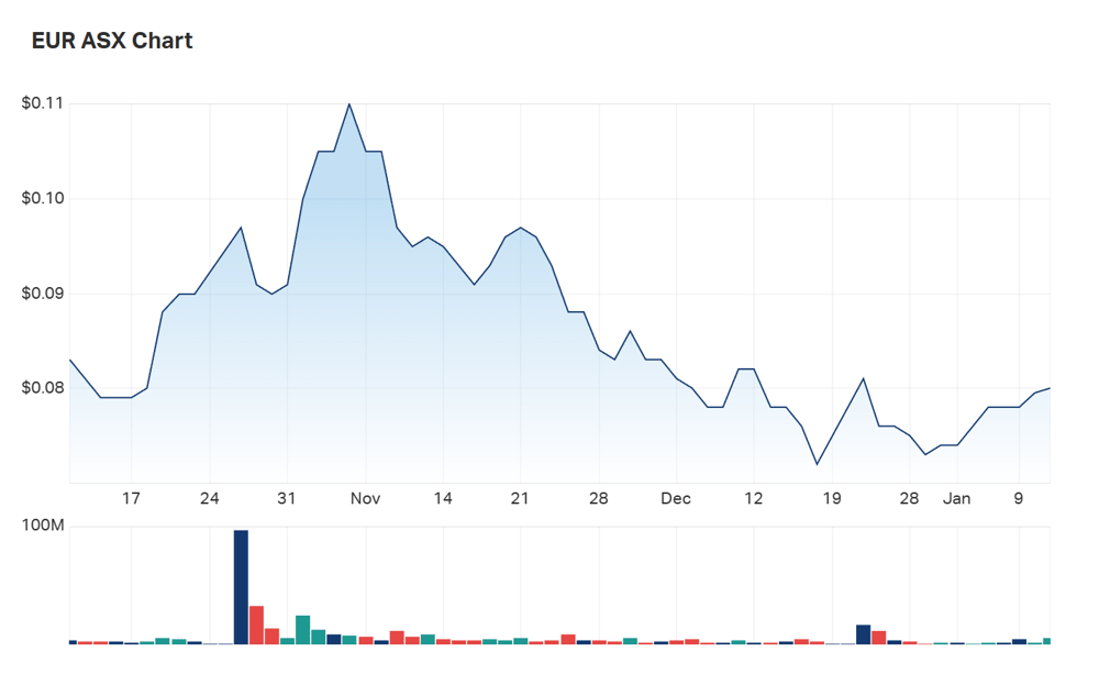 A look at EUR's three month charts 