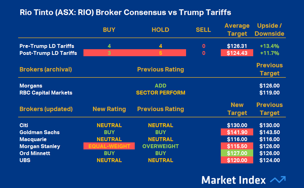 Rio Tinto (ASX-RIO) Broker Consensus vs Trump Tariffs