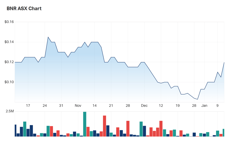 A look at Bulletin's three month charts 
