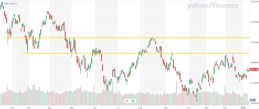 S&P 500 Chris Conway Chart