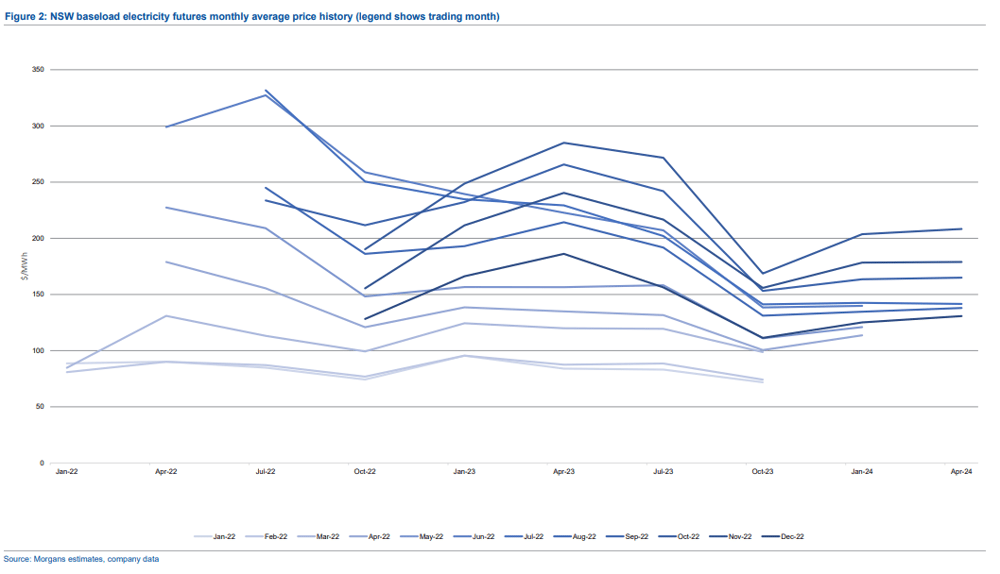 Electricity futures Morgans 10.1.23