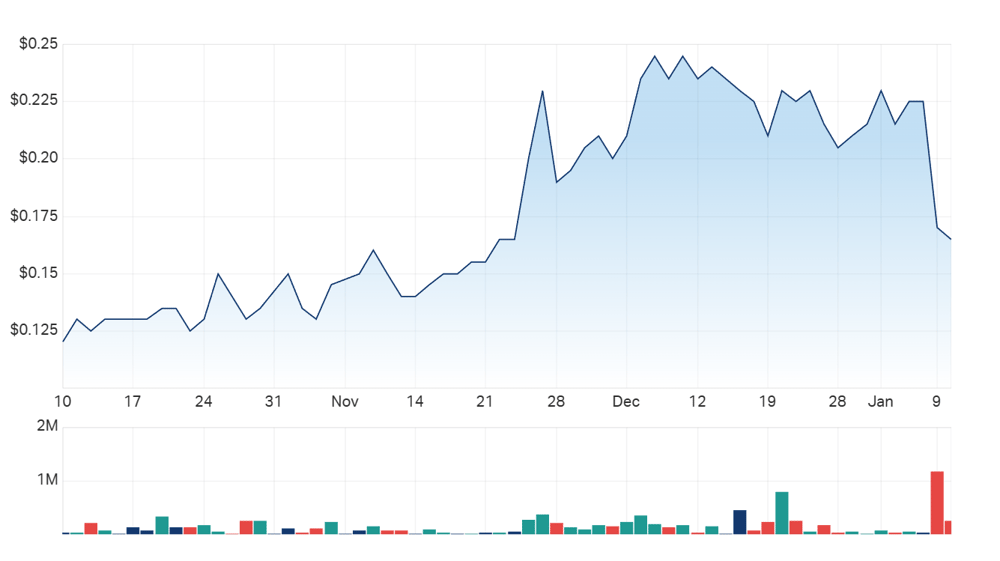 Credit Intelligence's three month charts make clear the impact of last week's profit warning 