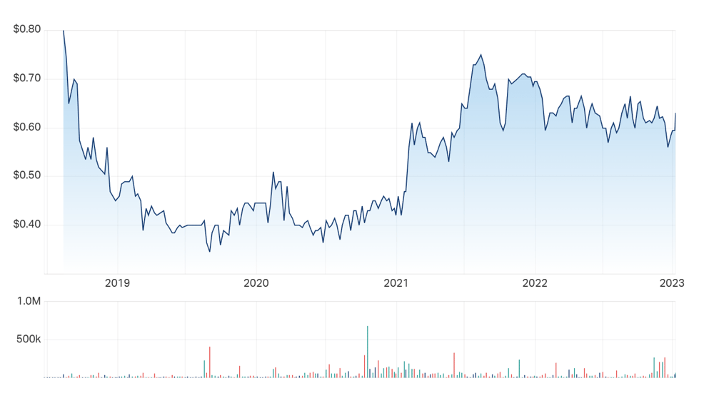 A look at Civmec's charts since it listed in August 2018 