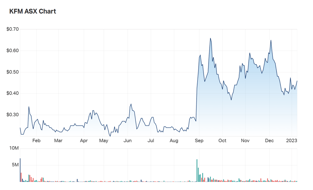 A look at the company's one year charts 