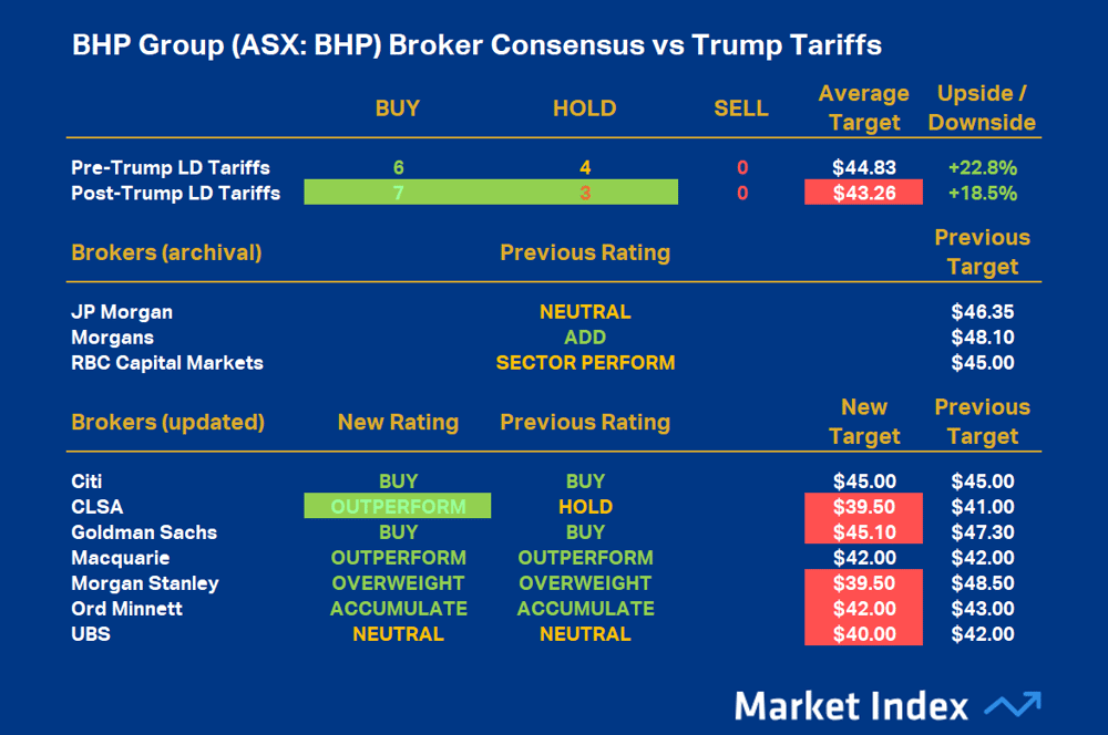 BHP Group (ASX-BHP) Broker Consensus vs Trump Tariffs