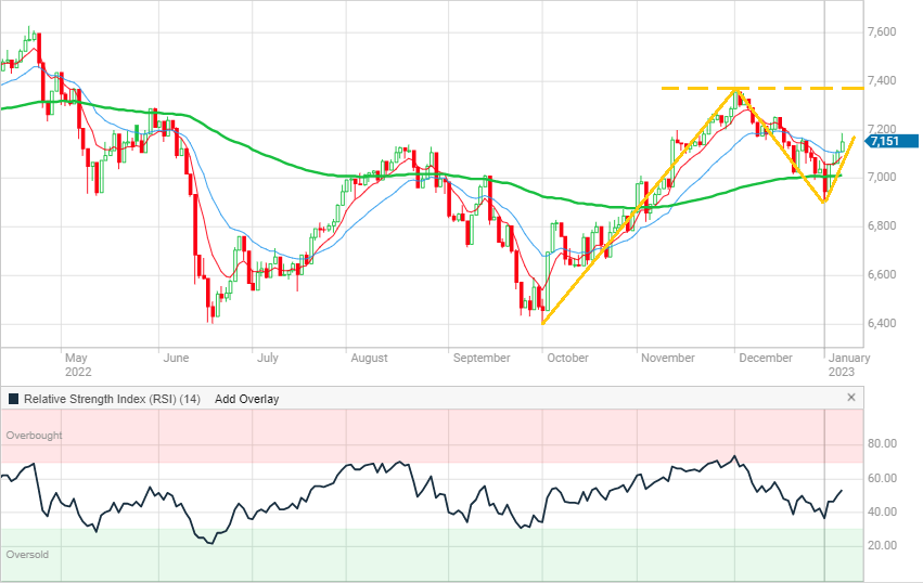 XJO 10th January 2023