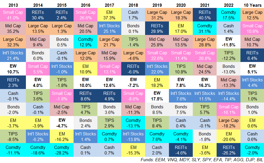 Ben Carlson Market Matrix 2022