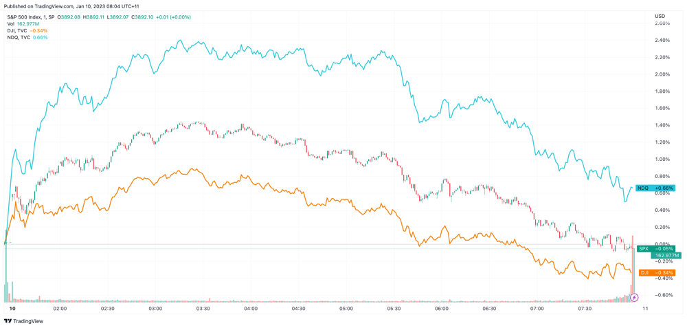 TradingView 10th Jan Trading Session US