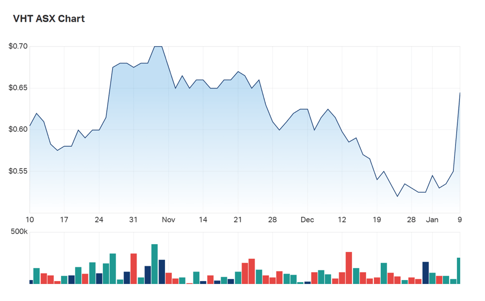 A look at Volpara's three month charts 