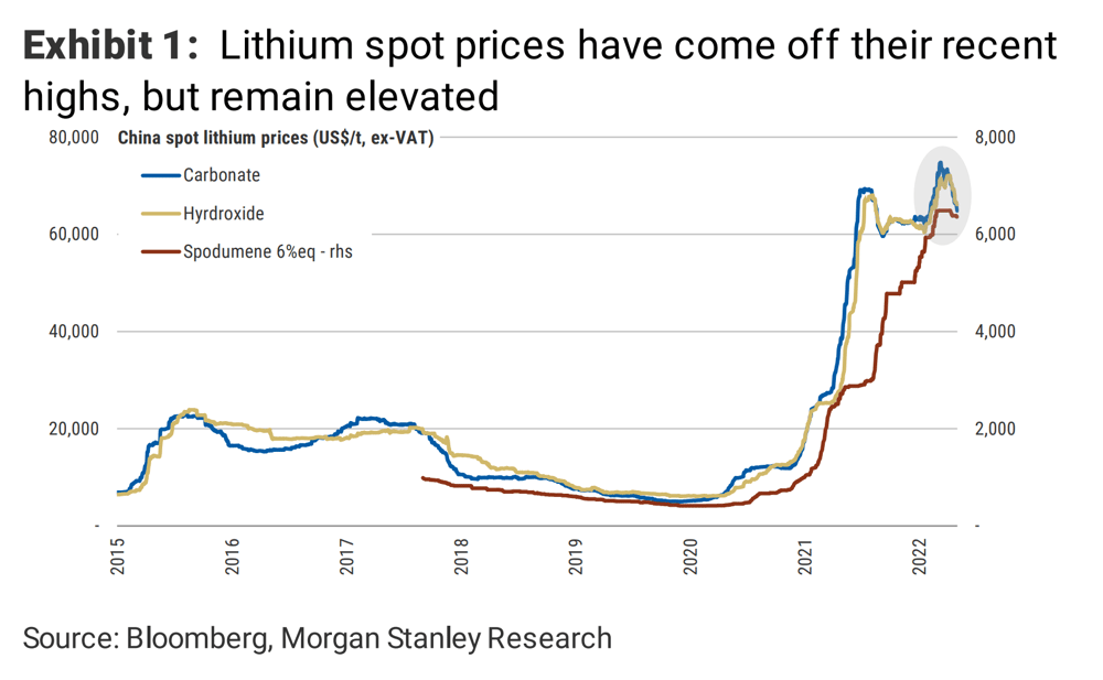 Charting lithium spot prices since 2015 (source: Morgan Stanley) 