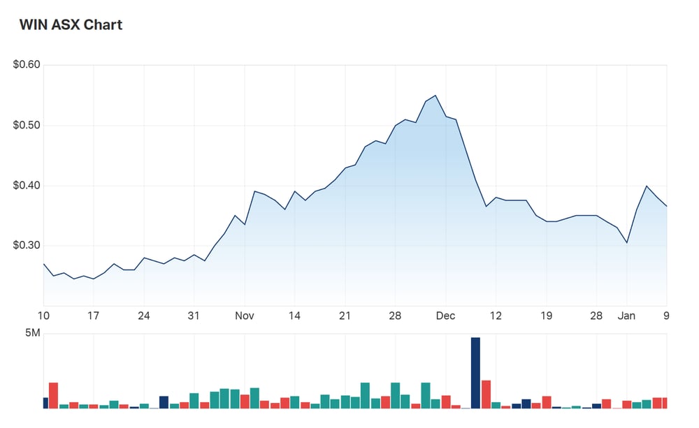 Widgie's three month charts as at 1400 AEST 
