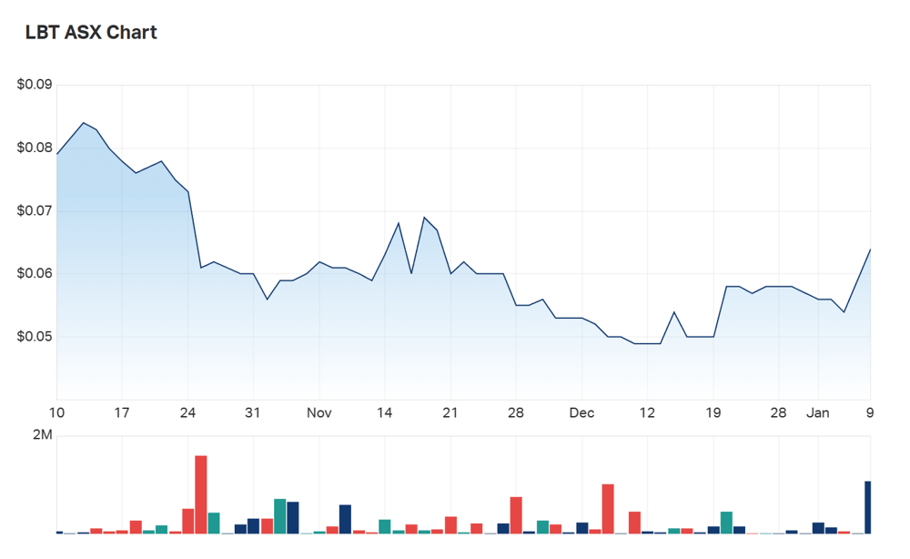 LBT Innovations' 3 month charts 