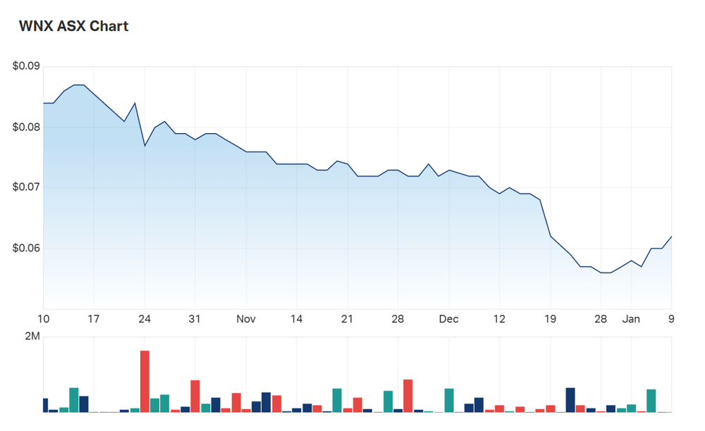 The state of Wellnex's three month charts