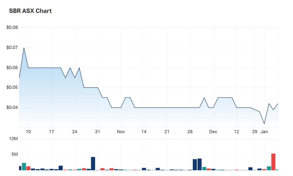 A glimpse at Sabre's three month charts 