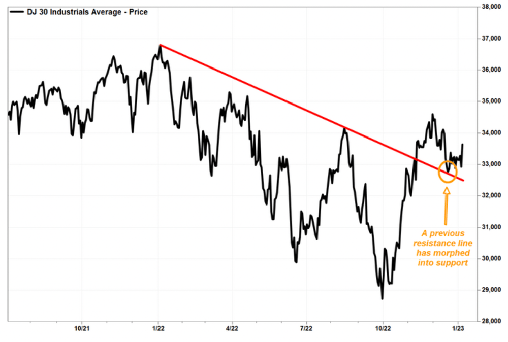 Chris Conway DJIA Resistance Chart
