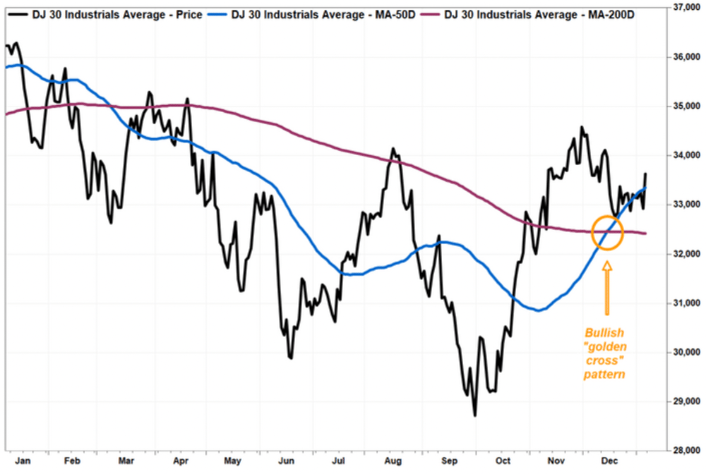 Chris Conway DJIA Golden Cross Chart
