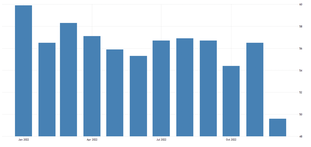 US Non-Manufacturing PMI December 2022