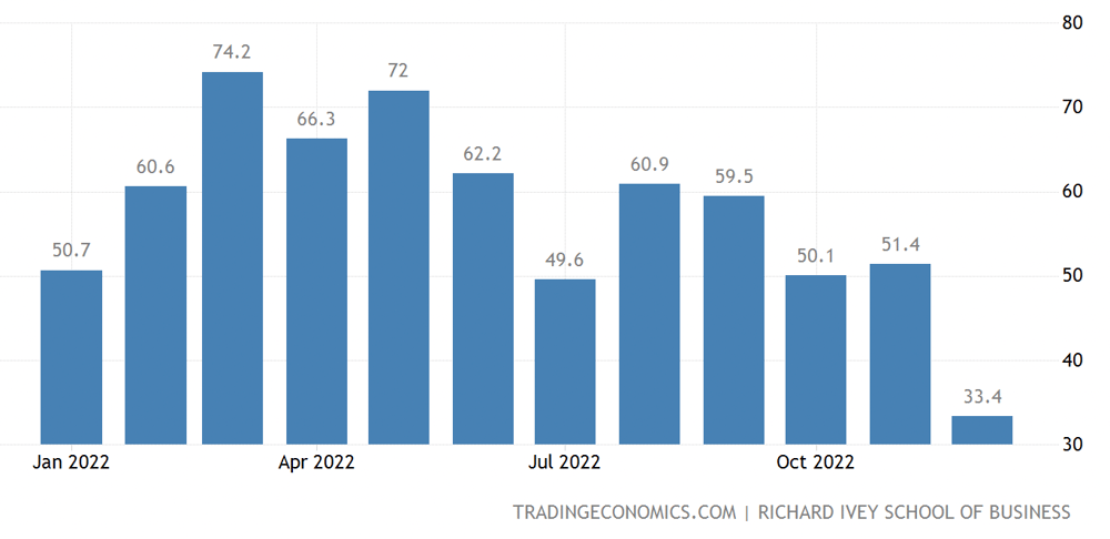 Canada Ivey PMI January 2022