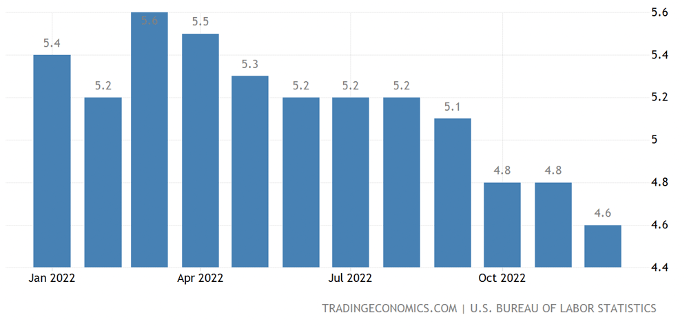 US NFP Average Hourly Earnings January 2023
