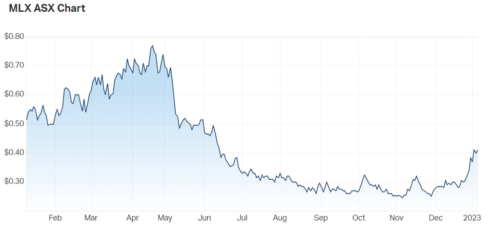 Metals X Ltd (ASX MLX) Share Price - Market Index
