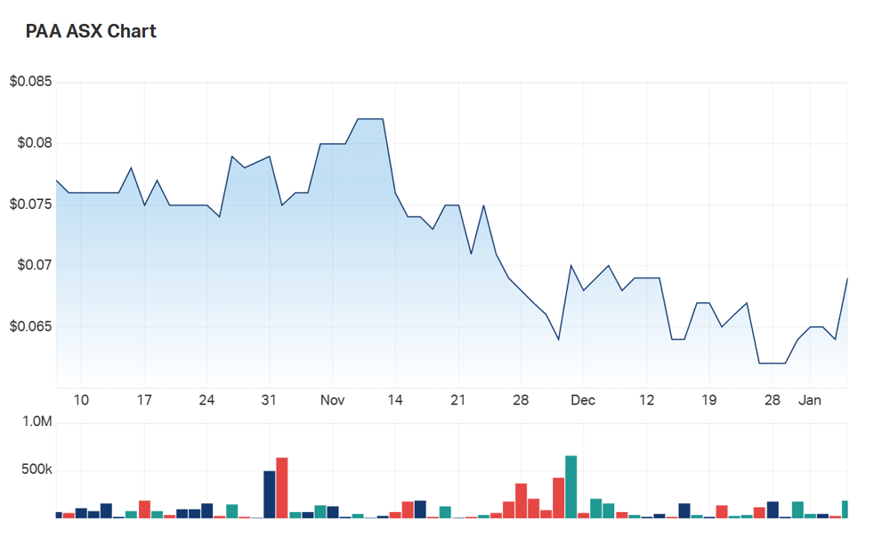 PharmAust's three month charts 