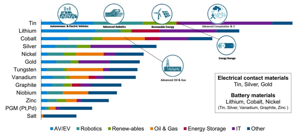 Metals most impacted by new technology