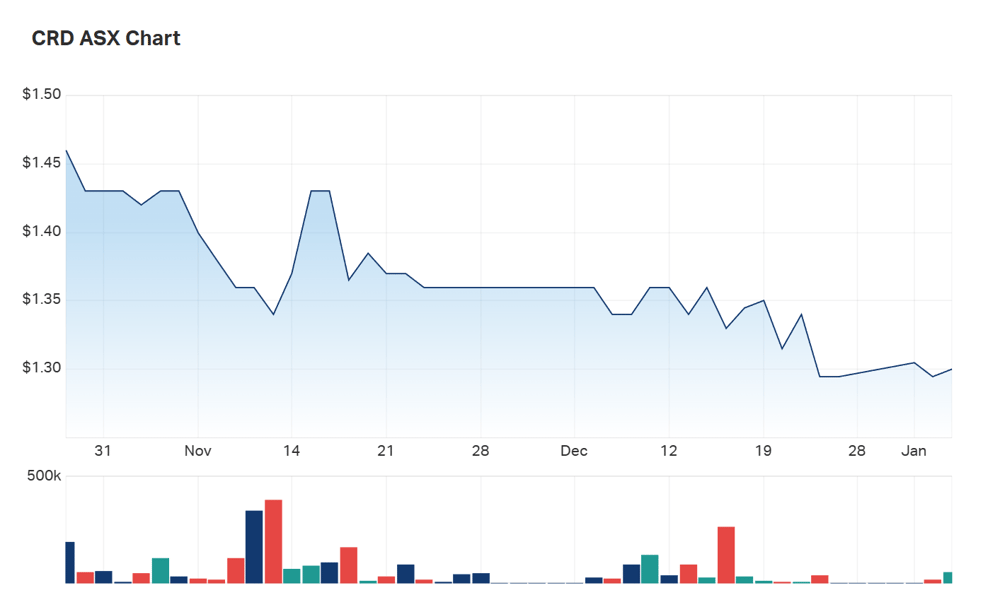 A look at Conrad's charts since listing 