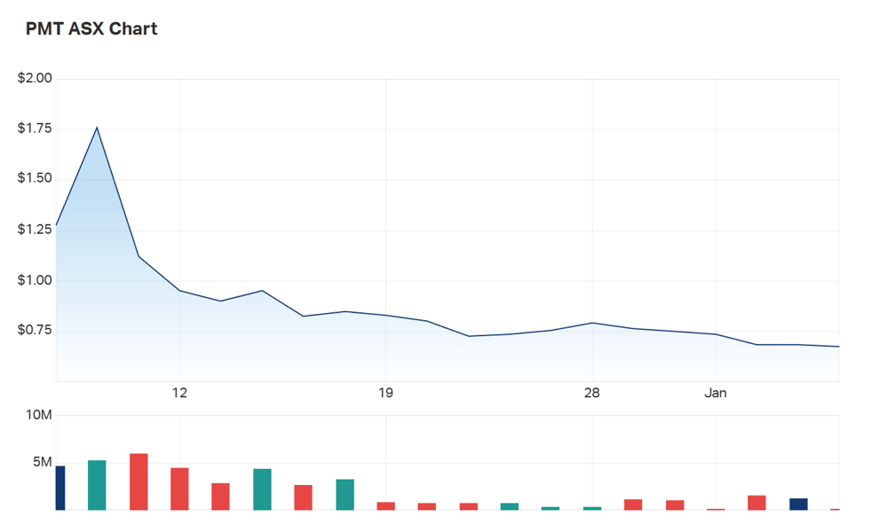 Will the results of 2022 drilling turn this ship around? A look at Patriot's charts since listing in December 